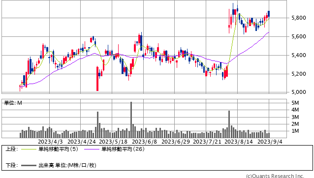 ユニ・チャーム＜8113＞ 日足（SBI証券提供）