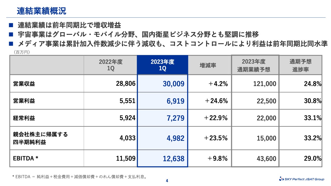 【QAあり】スカパーJSATHD、1Q決算は堅調な宇宙事業とメディア事業のコストコントロールが寄与し増収増益