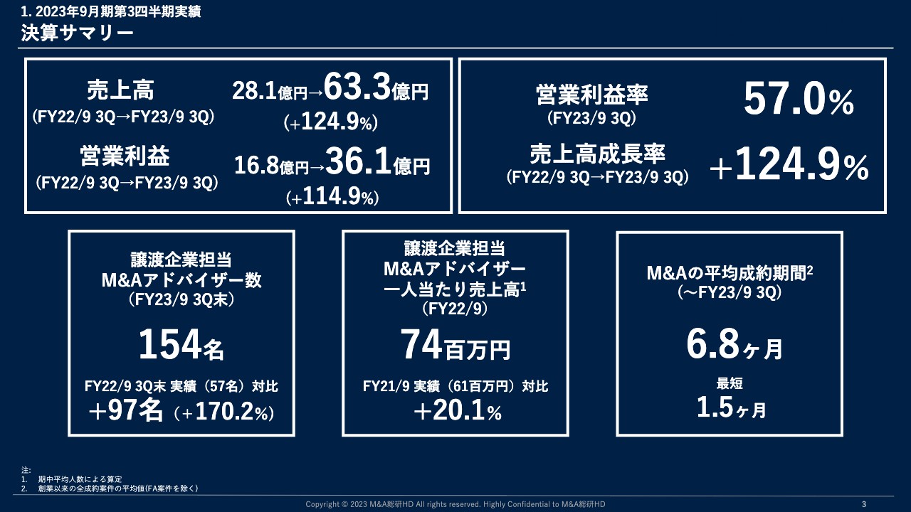 【QAあり】M&A総研HD、売上高・成約件数ともに過去最高　成約単価は減少も1人当たり売上高は前期水準を維持