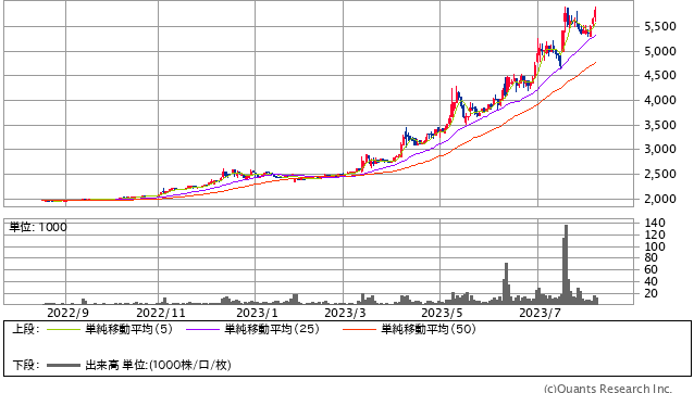 丸千代山岡家＜3399＞日足（SBI証券提供）