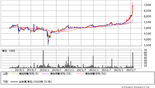 湖池屋<2226>月足(SBI証券提供)