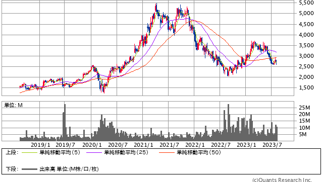 FOOD & LIFE COMPANIES<3563>月足(SBI証券提供)
