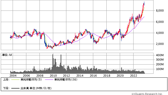 日立製作所＜6501＞ 月足（SBI証券提供）