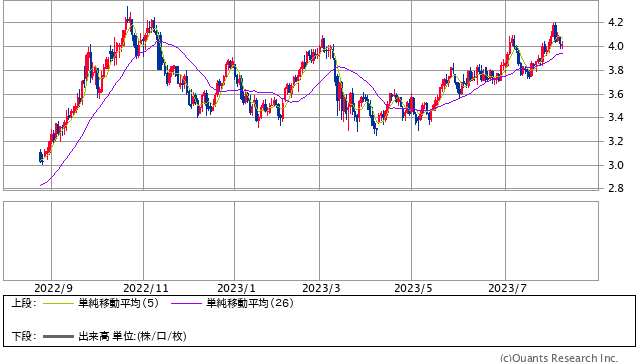 米国債10年 日足（SBI証券提供）
