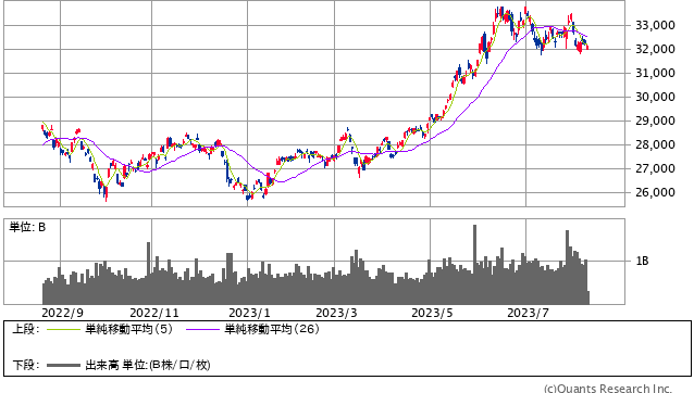 日経平均株価 日足（SBI証券提供）