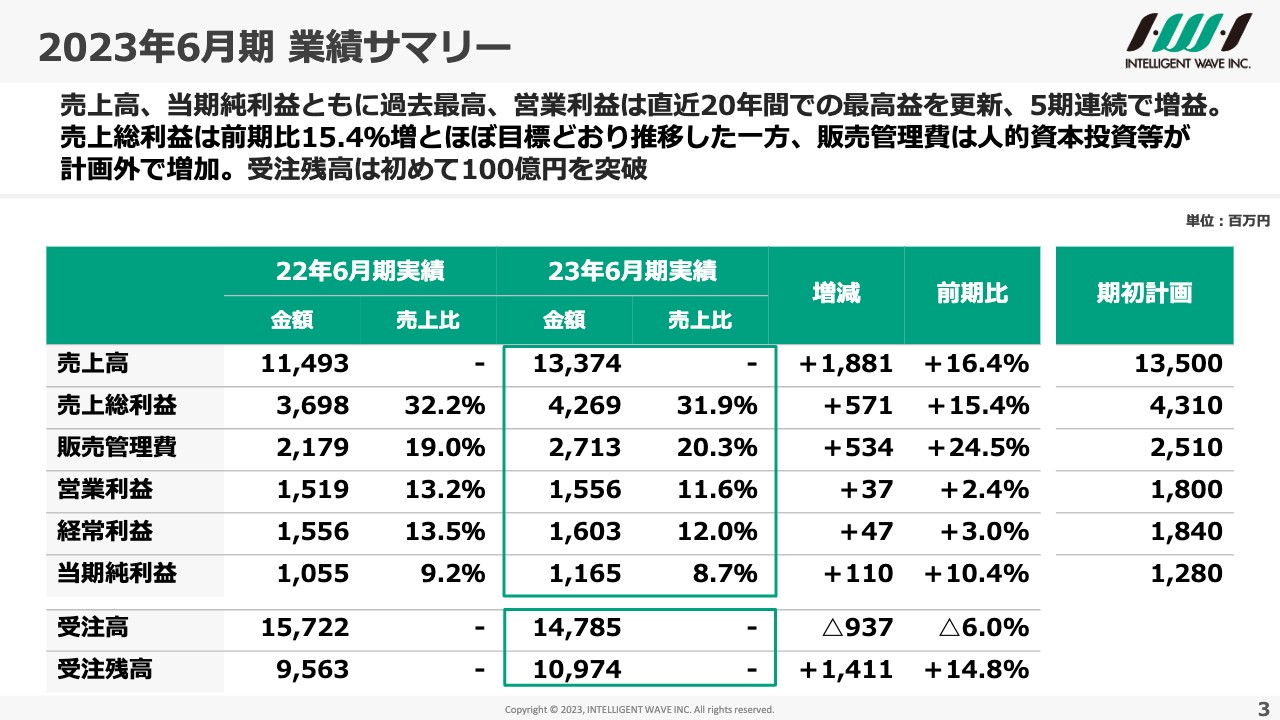 【QAあり】インテリジェント ウェイブ、売上高・当期純利益が過去最高　決済・金融におけるシステム開発等が大幅伸長