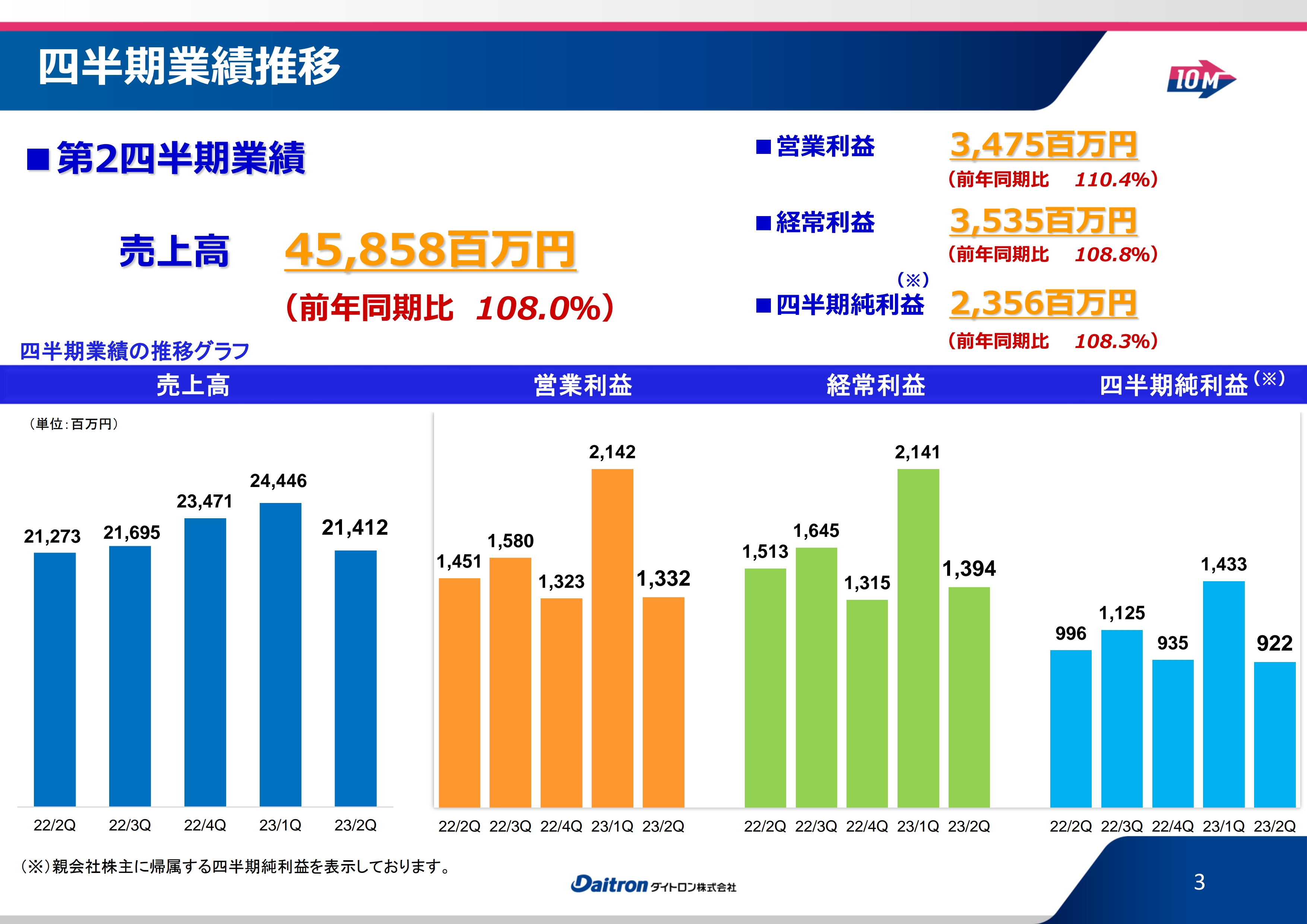 【QAあり】ダイトロン、上期は前年比増収増益、画像関連機器・部品、電子部品＆アセンブリ商品の売上が伸長