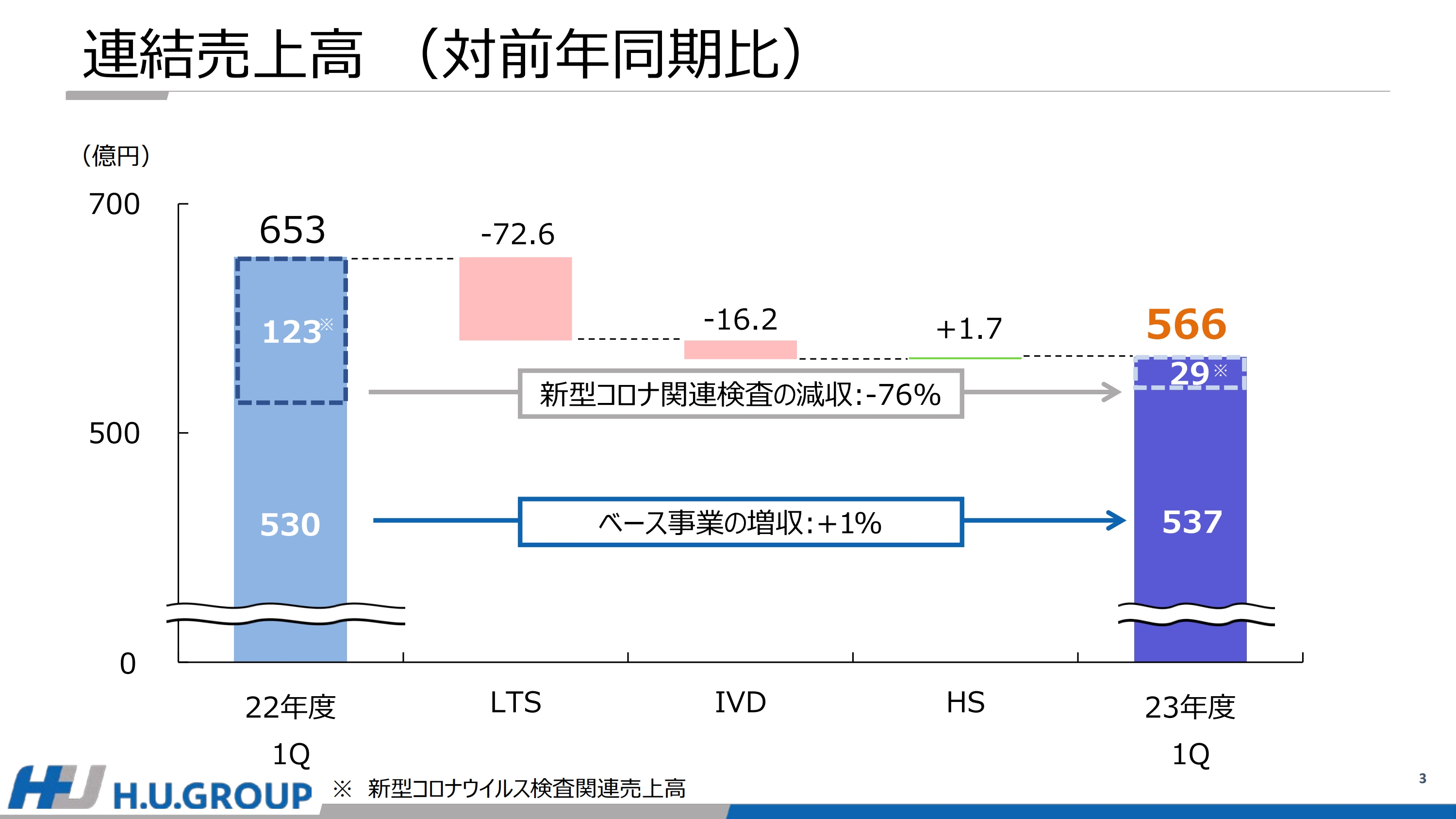 【QAあり】H.U.グループHD、ベース事業は増収も、新型コロナウイルス関連売上の減少により減収着地