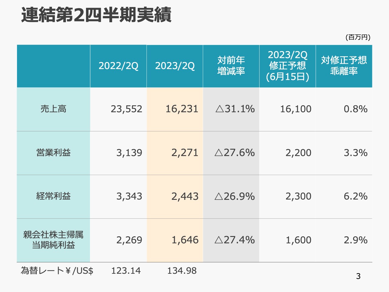 内外トランスライン、2Qは減収減益　「第2の本業」としてフォワーディング事業の売上・利益拡大をめざす