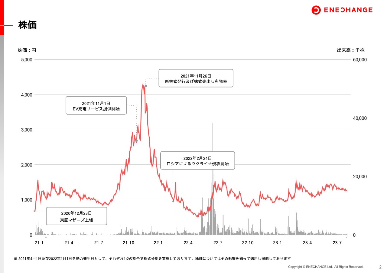 ENECHANGE、想定通り進捗　プラットフォーム事業ユーザー獲得再開やEV充電器設置の寄与で下半期黒字化へ