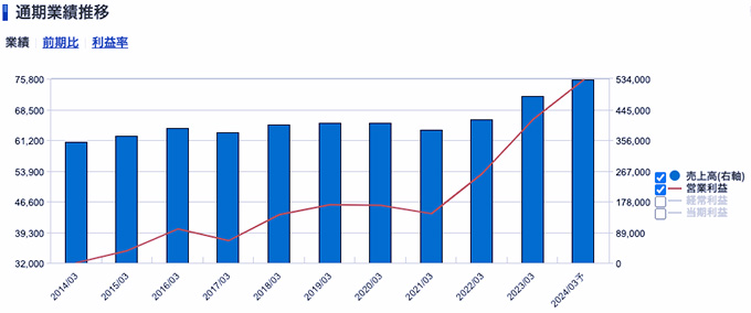 ヤクルト本社＜2267＞ 業績（SBI証券提供）