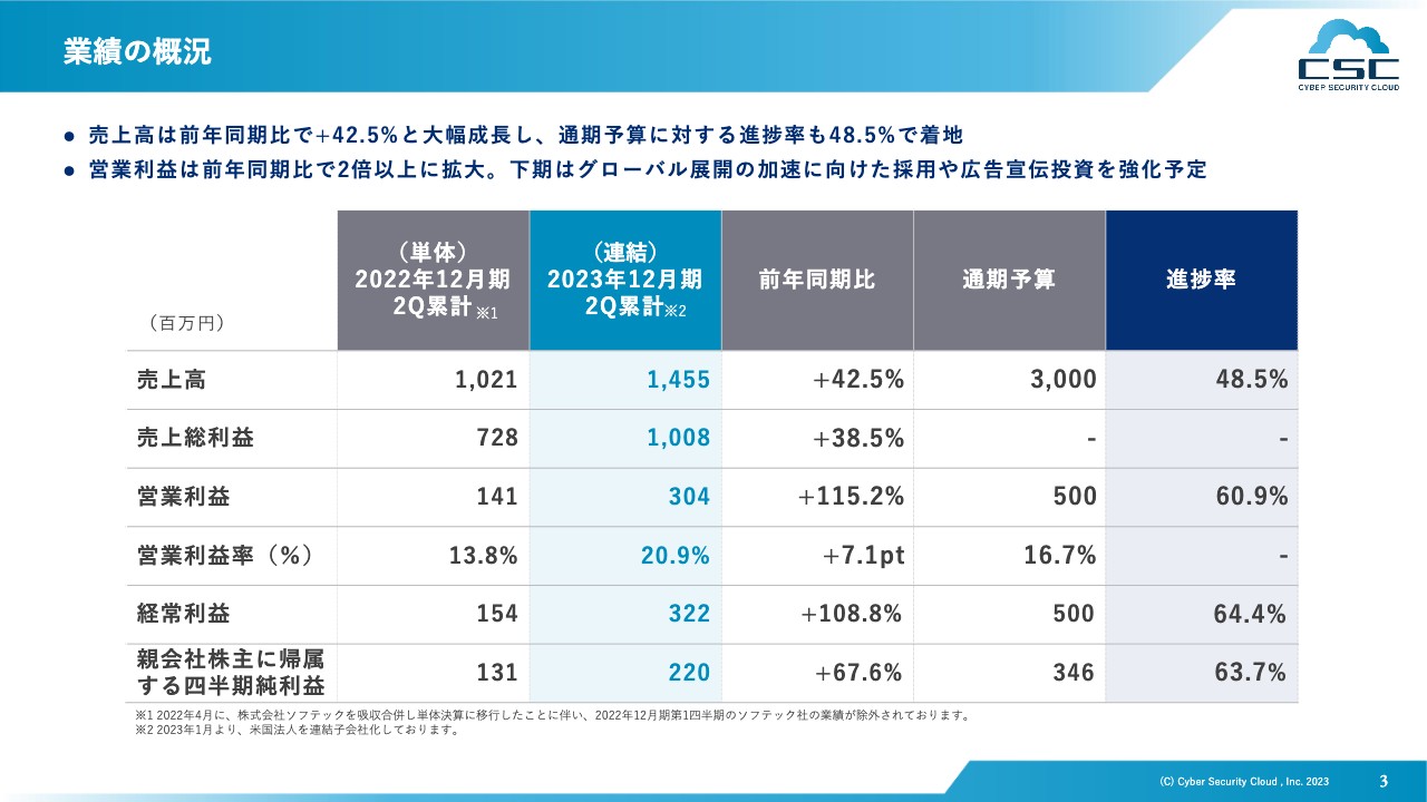 サイバーセキュリティクラウド、売上高は前期比+42.5％と大幅増　営業利益も前期比2倍強の拡大で順調な進捗