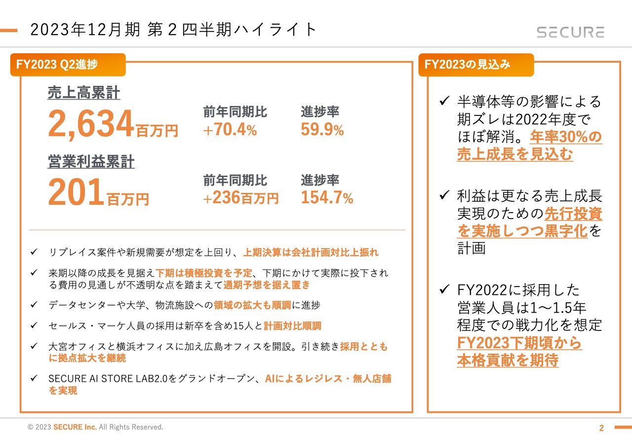 セキュア、2Qは増収増益　リプレイス案件や新規需要が想定を上回り、会社計画対比を上振れで着地