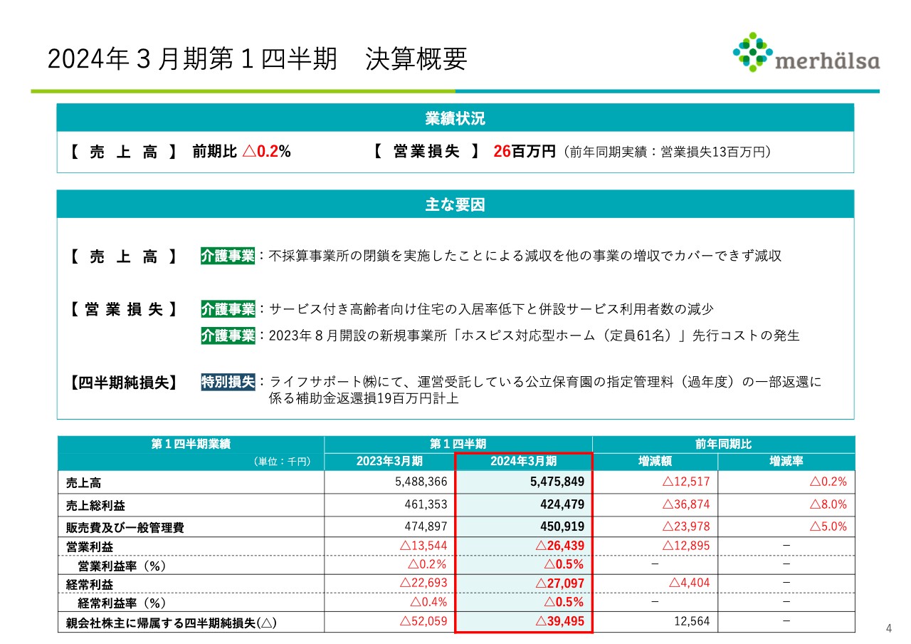 ミアヘルサHD、1Qは減収も医薬・保育事業は増収増益　介護事業では看護師等、人員確保と利益率の改善を図る