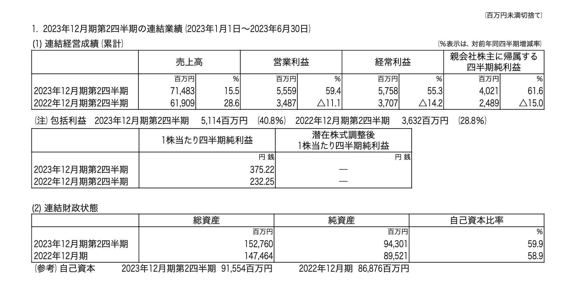 京葉瓦斯、ガス販売価格や電力小売価格の上昇により増収増益　通期予想を下方修正も対前年で増収増益を見込む