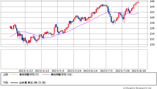 米ドル/円 日足(SBI証券提供)