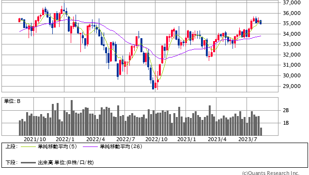 NYダウ 週足(SBI証券提供)