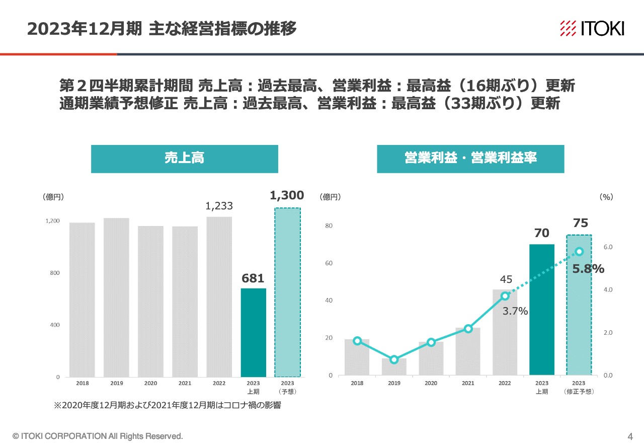 イトーキ、継続的な収益力強化が奏功し、上期の売上・各段階利益は過去最高　好調なマーケット環境も後押し