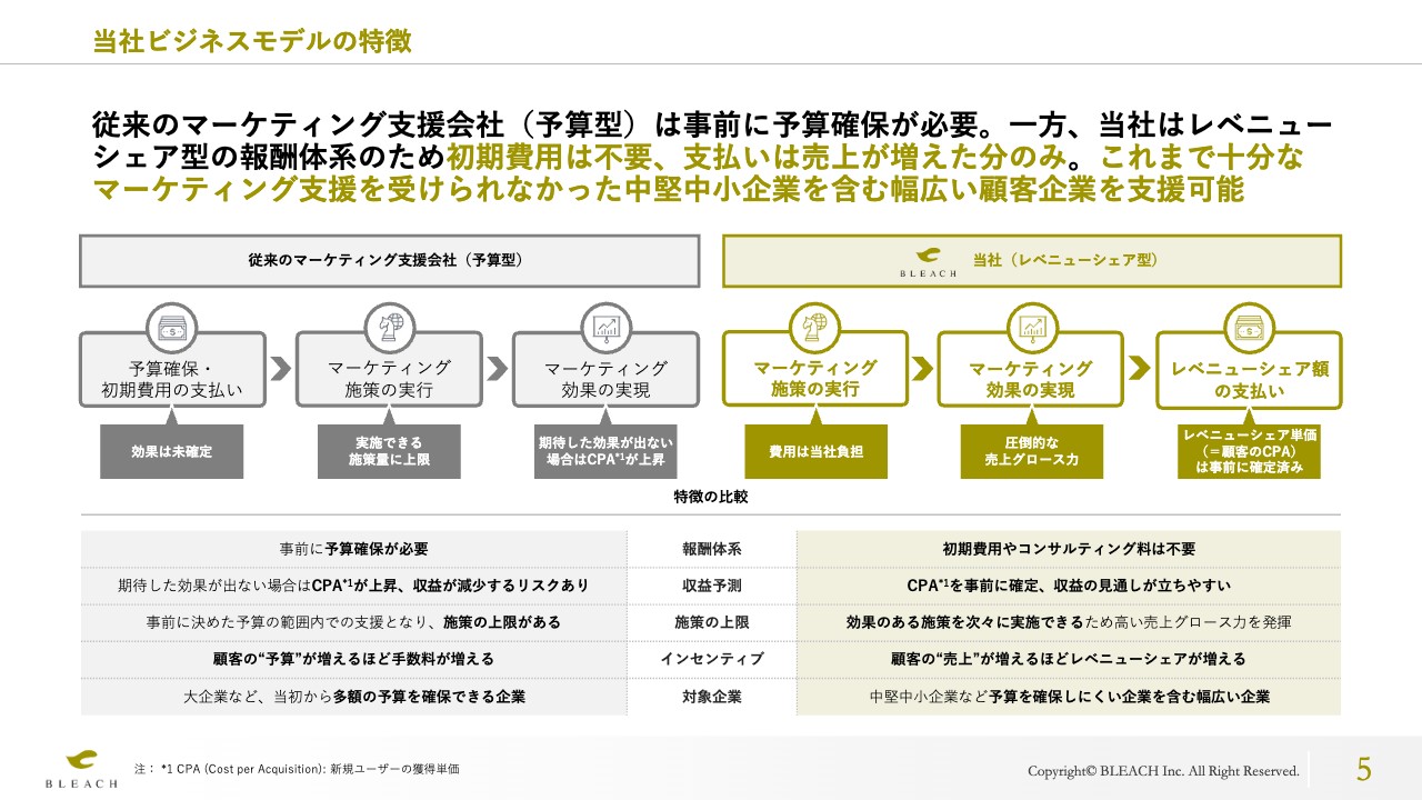 【QAあり】ブリーチ、23/6期営業利益は1.3億円上振れ21.7億円、対前期成長率111.6%　効率的な広告運用体制等で収益性向上