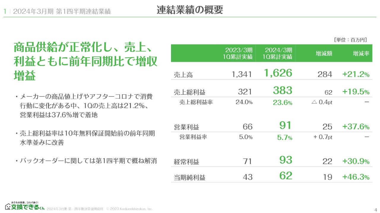 【QAあり】交換できるくん、1Q売上高、営業利益は第1四半期過去最高　バックオーダー解消で売上総利益率も正常水準へ