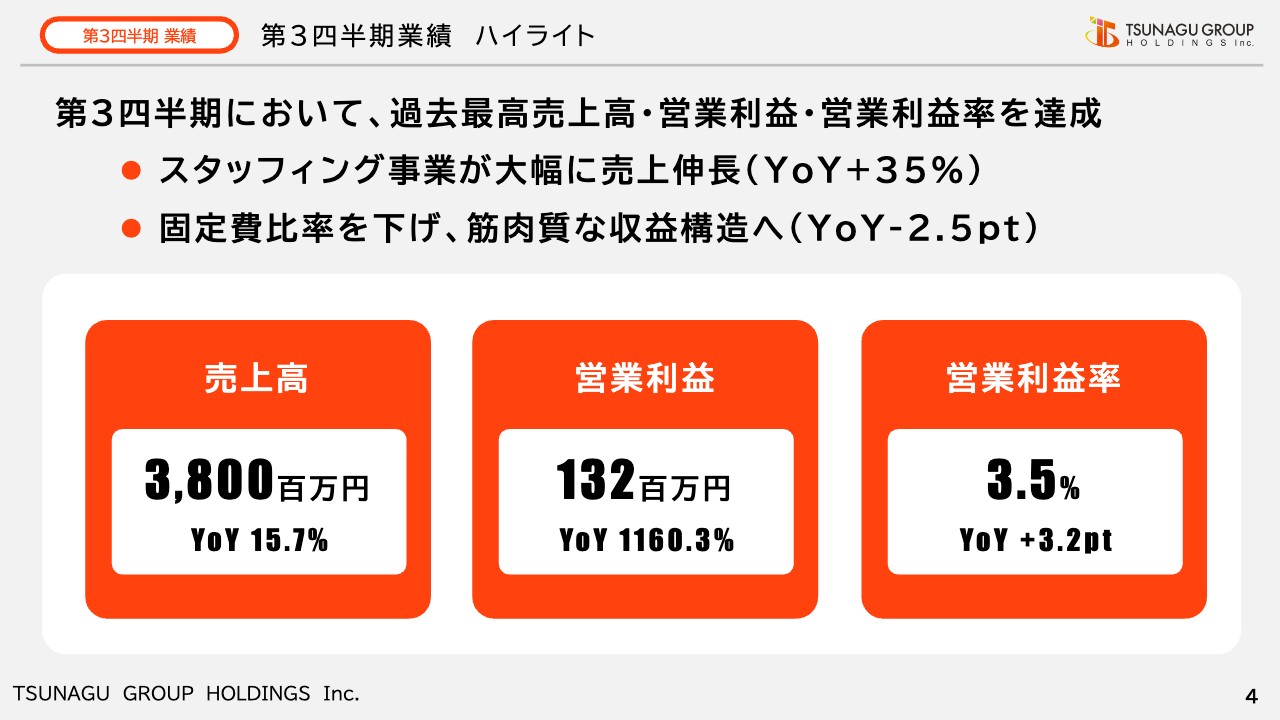 【QAあり】ツナググループHD、3Qとして売上高・営業利益が過去最高を達成、4Qは今後に向けた複数追加投資を実施予定
