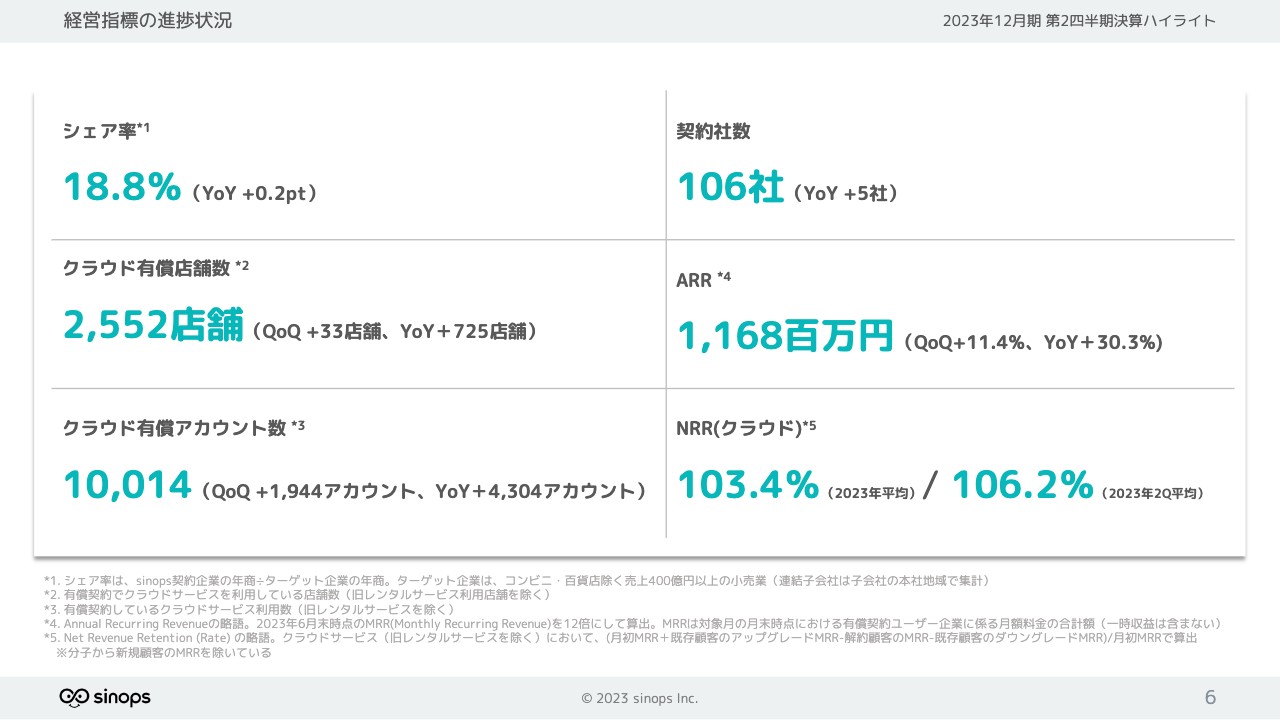 【QAあり】シノプス、すべての経営指標で前年より成長　食品業界でのDCM実現に向け実証実験を継続