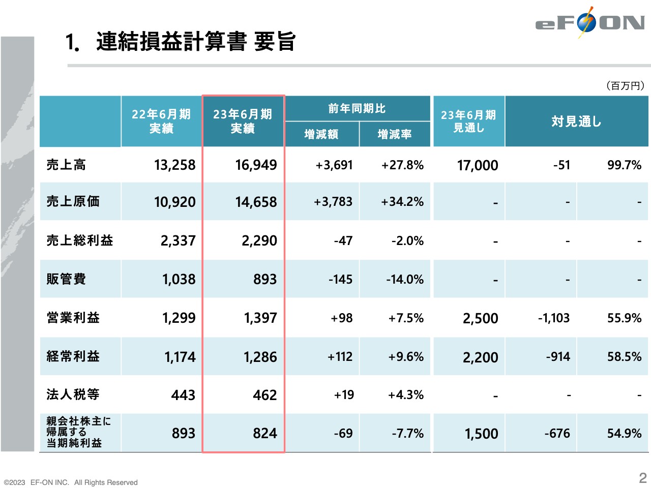 【QAあり】エフオン、通期は増収、燃料価格高騰や使用量増が利益を圧迫し、4Qのグリーンエナジー事業は不振
