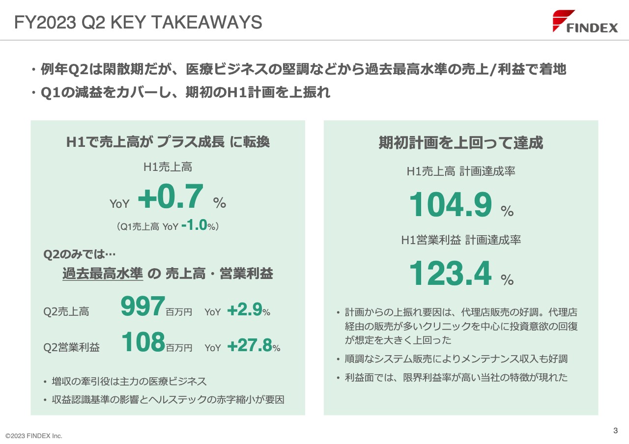 【QAあり】ファインデックス、2Qの売上高・営業利益は過去最高水準で着地　堅調な医療ビジネスが寄与