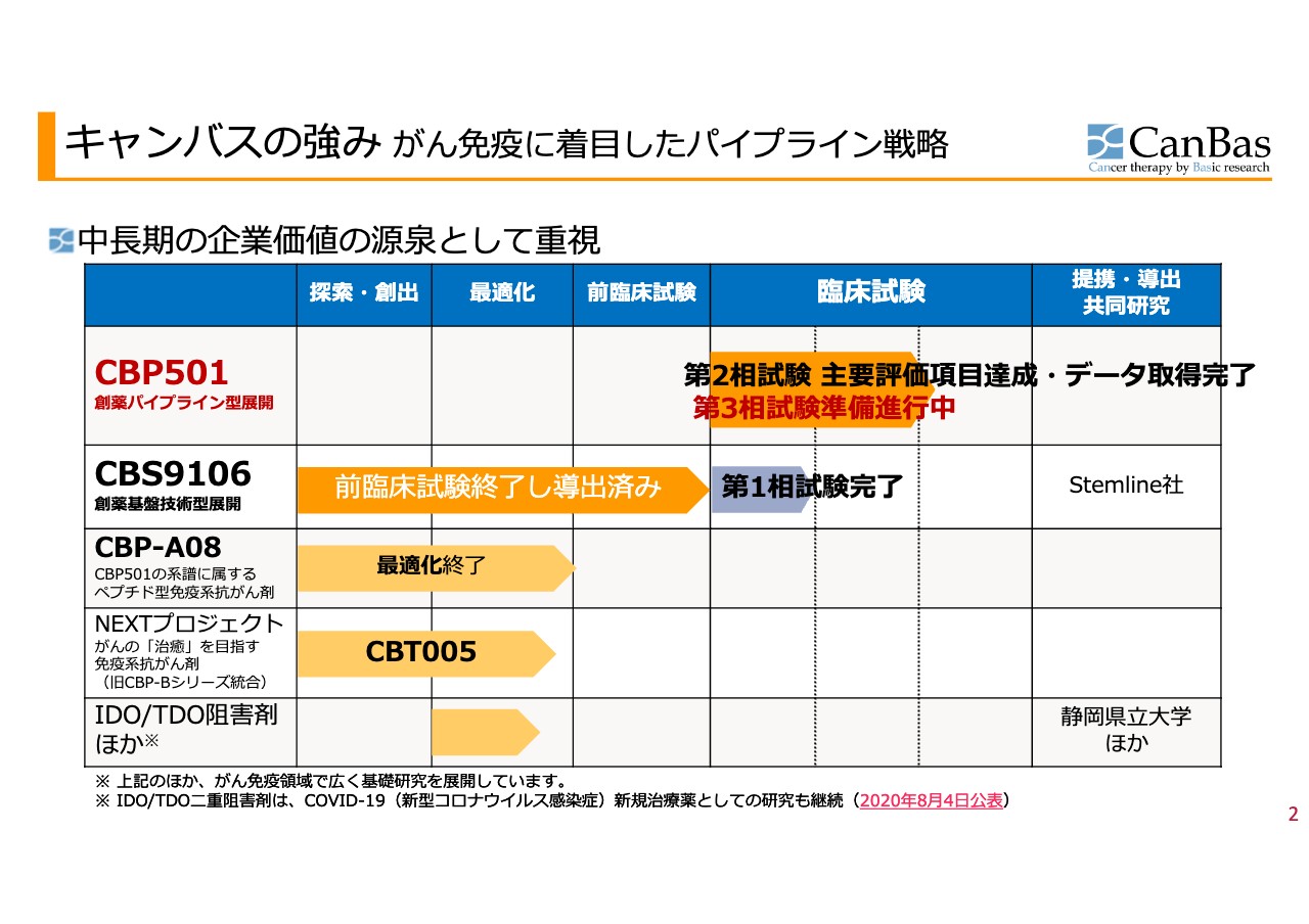 キャンバス、臨床開発中の免疫着火剤「CBP501」の第3相試験開始に向け、米国FDAとの協議が進行中