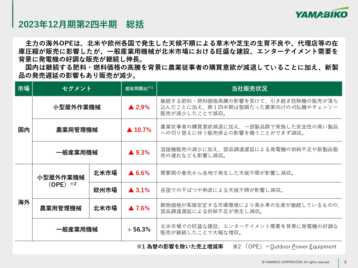 【QAあり】やまびこ、北米における在庫の順調な収益化・段階的に実施した価格改定等が奏功し、2Qは過去最高益を達成