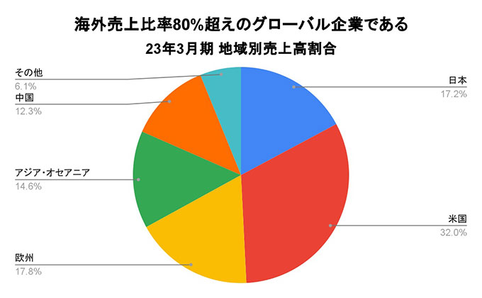 23年3月期 有価証券報告書より作成