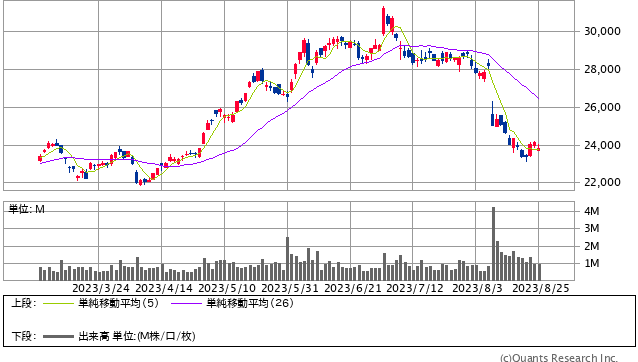 ダイキン工業＜6367＞ 日足（SBI証券提供）