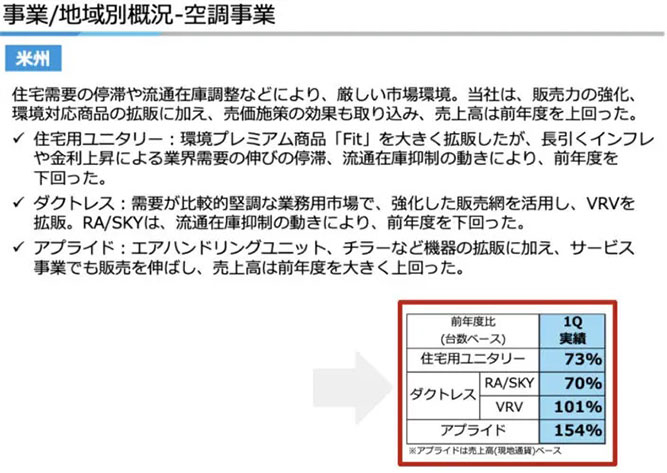 ダイキン工業 2024年3月期1Q 決算説明資料 より作成