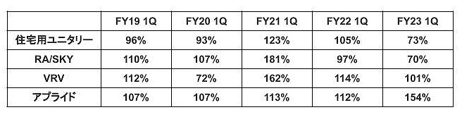 各年度 決算説明資料より作成