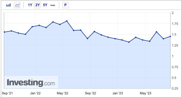 出典：Investing.com