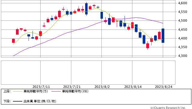S&P500 日足（SBI証券提供）