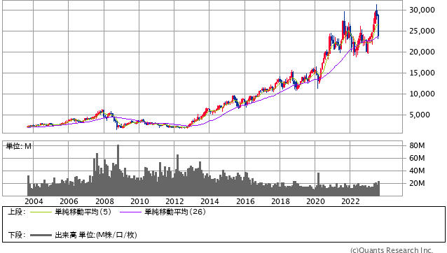 ダイキン工業＜6367＞ 月足（SBI証券提供）