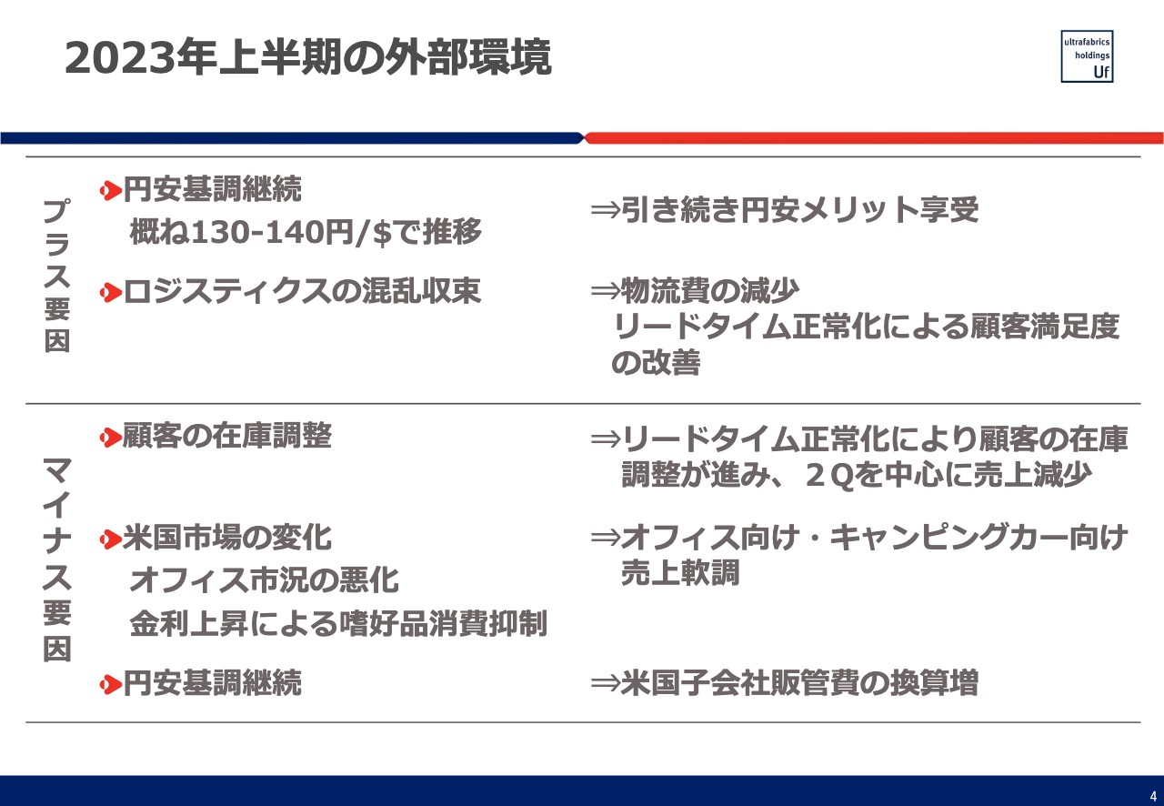 【QAあり】ウルトラファブリックスHD、顧客の在庫調整は2Qで概ね終了、下期は自動車・航空機向け販売が牽引する見通し
