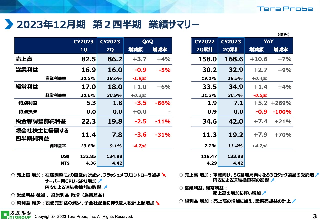 テラプローブ、車載向け、5G基地局向けなどのロジック製品の受託が増加し、2Q累計は増収増益で着地