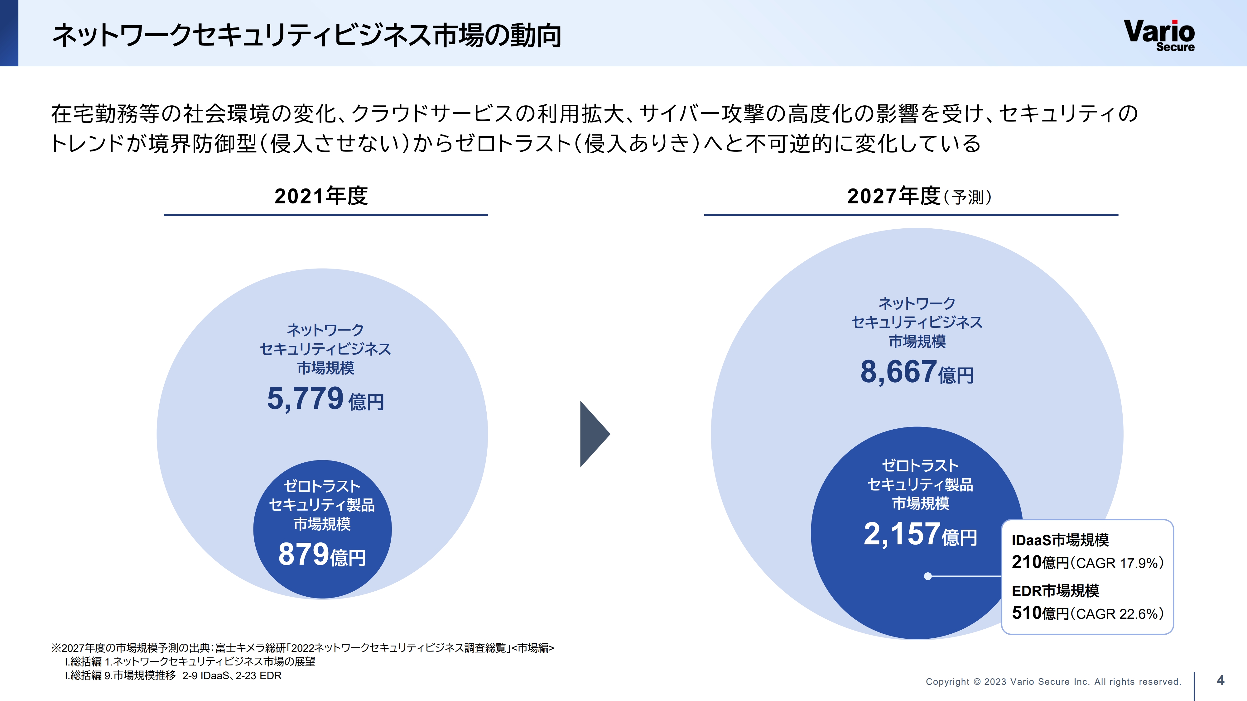 バリオセキュア、セキュリティ対応領域、販売チャネルの拡大のため、営業力・開発力のさらなる強化を図る