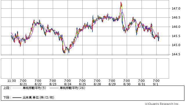 米ドル/円 15分足（SBI証券提供）