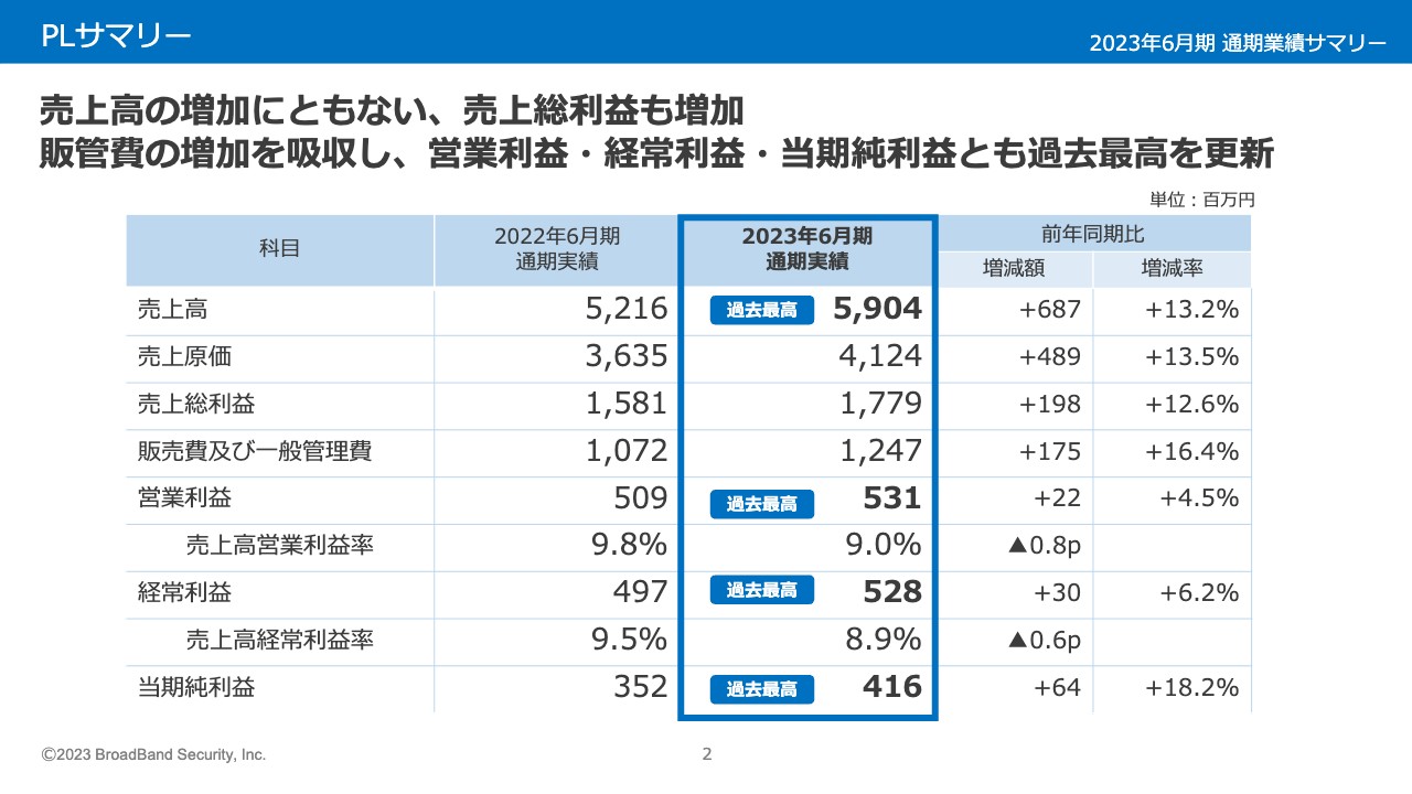 ブロードバンドセキュリティ、通期売上高・各段階利益で過去最高を更新、今期は顧客数・顧客単価の向上に注力