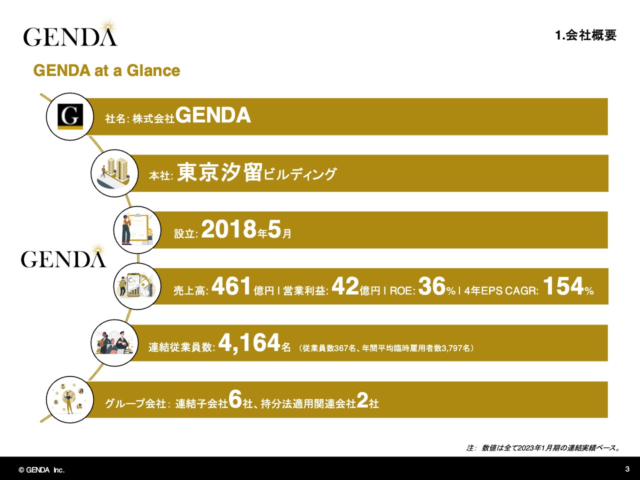 GENDA、連続的なM&Aによる非連続な成長戦略を展開し、世界一のエンターテイメント企業を目指す