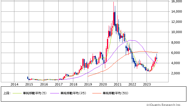 弁護士ドットコム<6027> 月足(SBI証券提供)