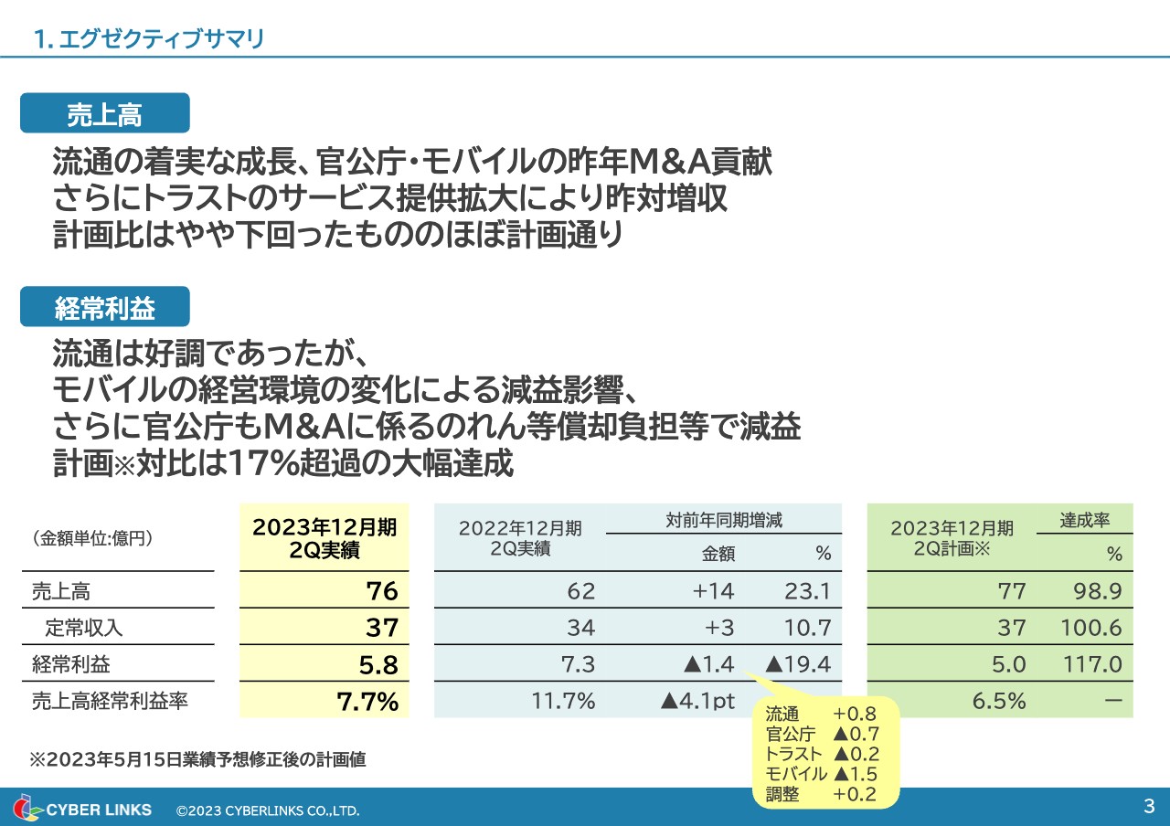【QAあり】サイバーリンクス、流通クラウド事業は増収増益　サービス拡大による着実な定常収入増加と償却費減少が寄与