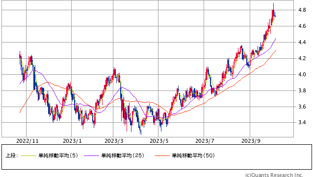 米国債10年 日足（SBI証券提供）