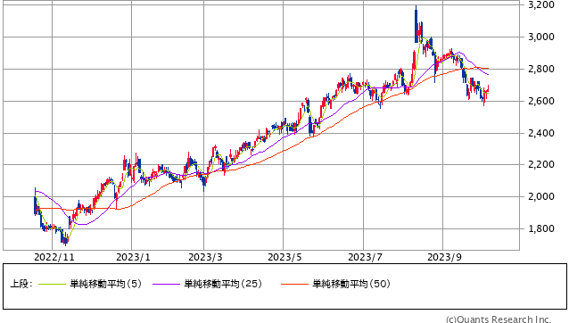 マツキヨココカラ＆カンパニー＜3088＞ 日足（SBI証券提供）
