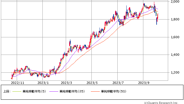 日本道路＜1884＞ 日足（SBI証券提供）