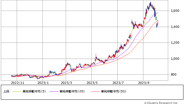 品川リフラクトリーズ＜5351＞ 日足（SBI証券提供）