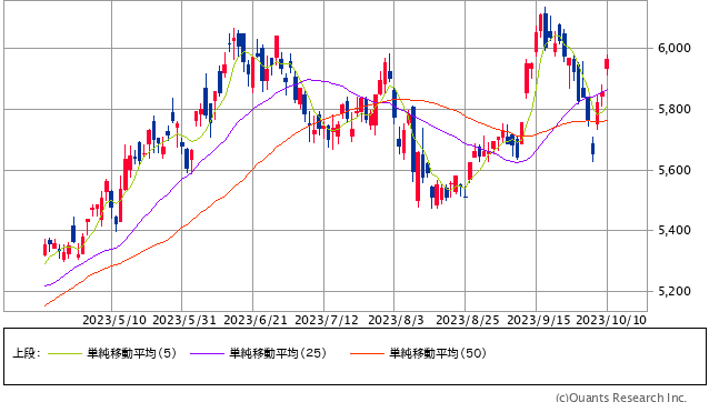 ブリヂストン<5108> 日足(SBI証券提供)